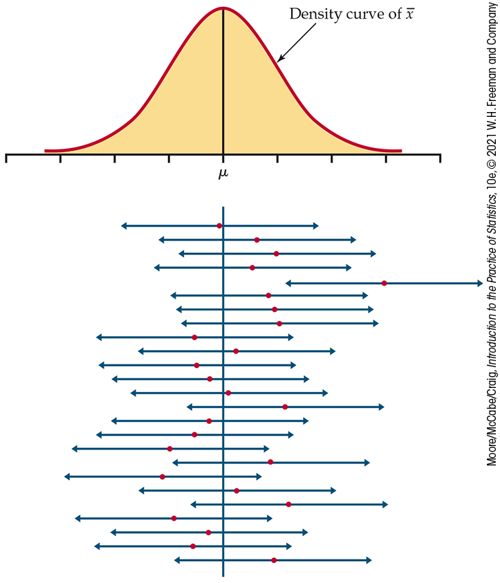 A normal distribution curve and a plot of 25 confidence intervals.