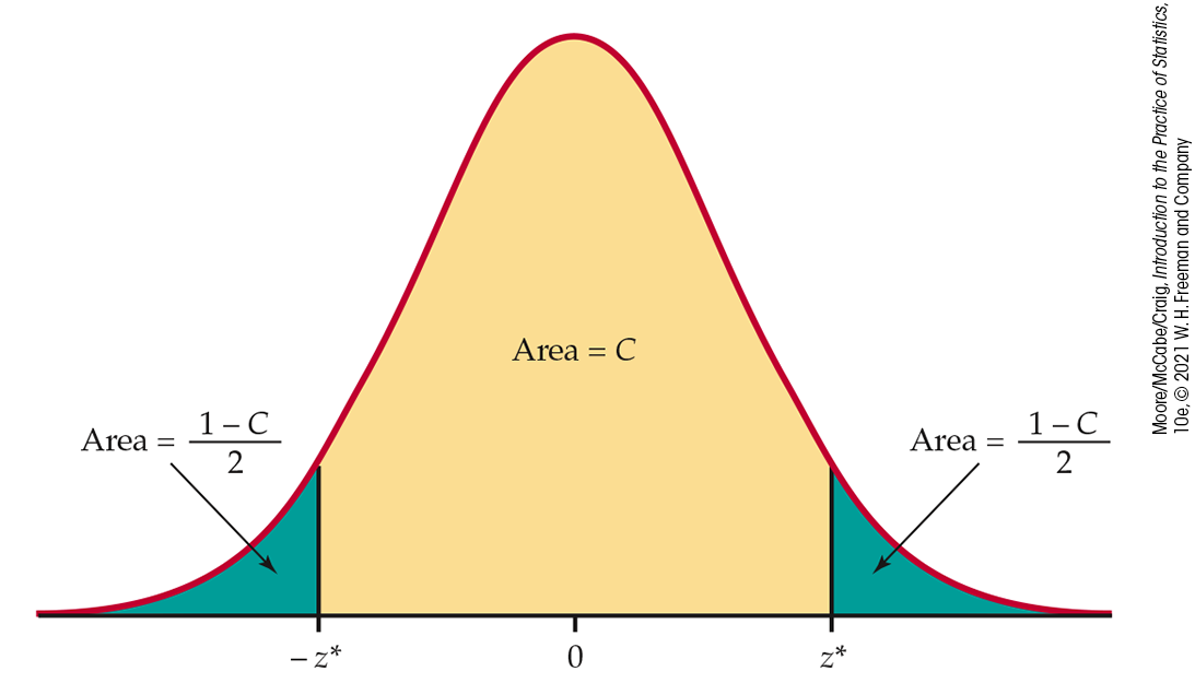 A normal distribution curve.