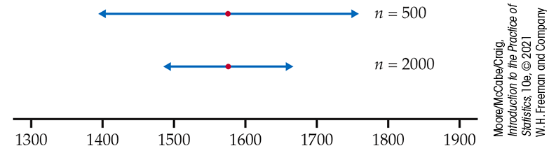 A plot of two confidence intervals.