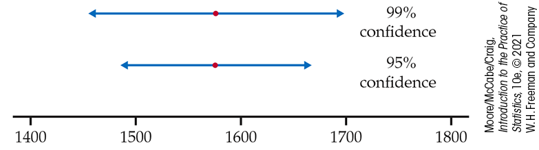 A plot of two confidence intervals.