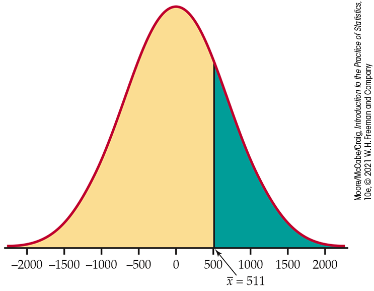 A normal distribution curve.