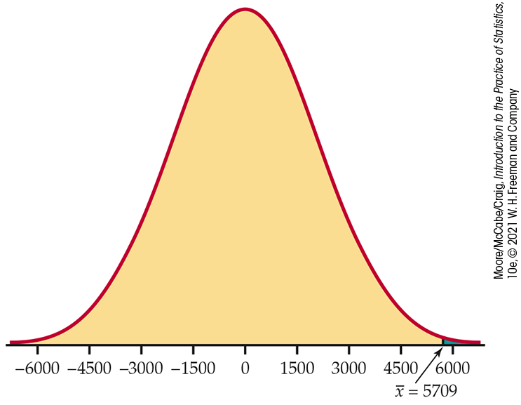 A normal distribution curve.