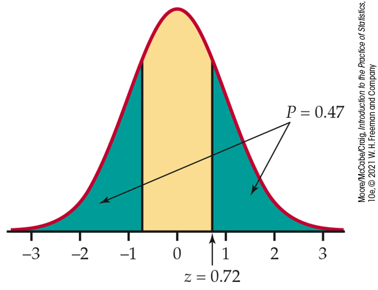 A normal distribution curve.