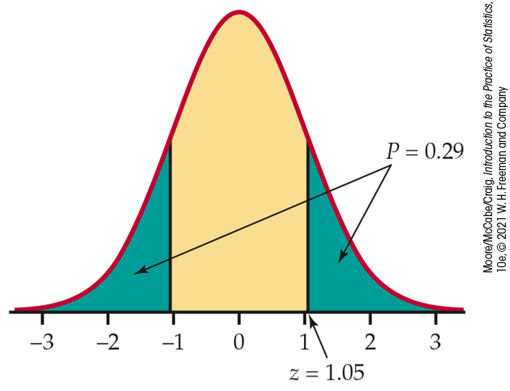 A normal distribution curve.