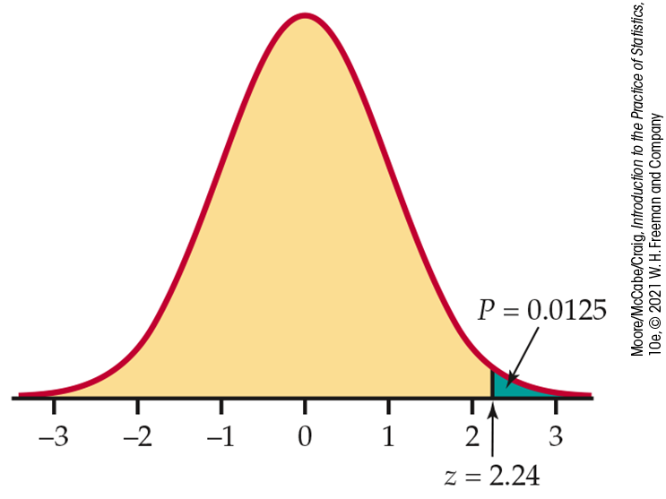 A normal distribution curve.