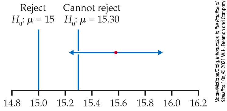 A plot of a confidence interval.