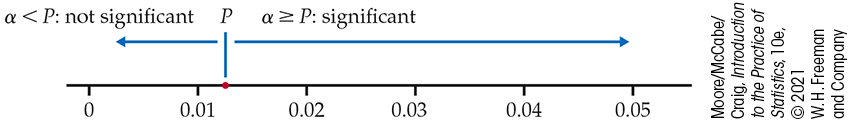 A plot of a confidence interval.