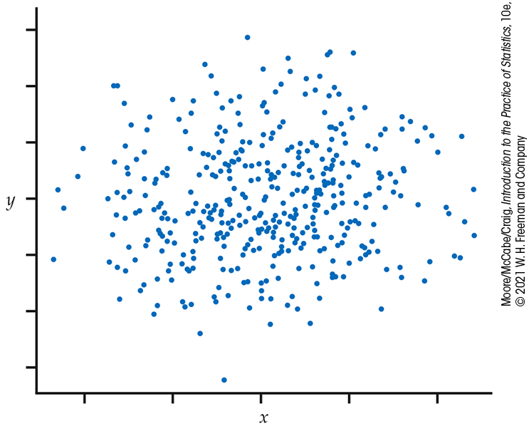 A scatterplot with unlabeled x and y axes shows hundreds of points scattered wide across the graph with no discernible pattern.