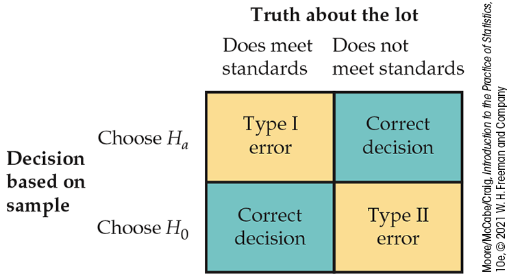 A matrix of error types.