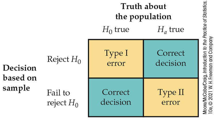 A matrix of error types.