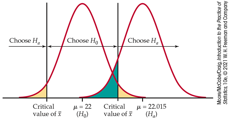 Two side-by-side, overlapping normal distribution curves.