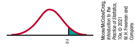 A normal distribution curve. Z is marked under the right tail, with the area beyond it shaded.