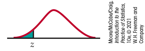 A normal distribution curve. Z is marked under the left tail, with the area beyond it shaded.