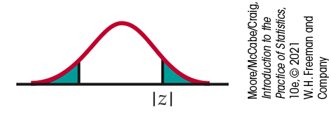 A normal distribution curve. The absolute value of z is marked under the right tail. The opposite value is also marked under the left. The area beyond each is shaded.