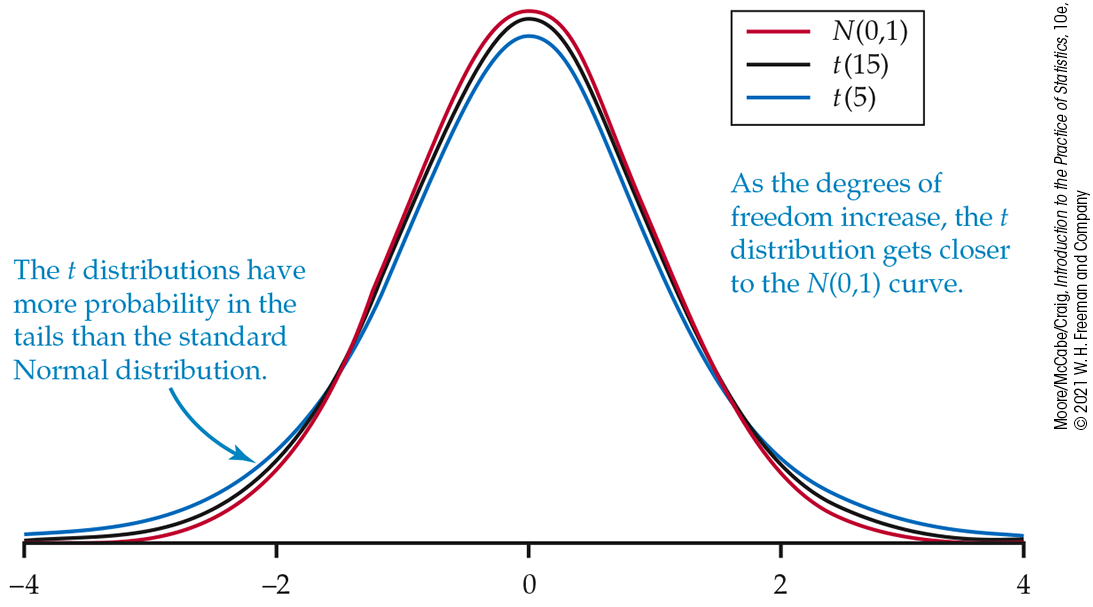 Three symmetrical density curves.