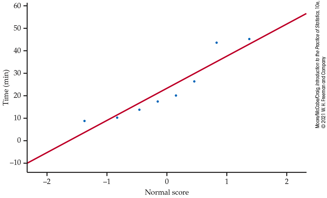 A normal quantile plot of delivery times and scores.