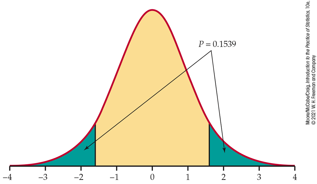 A normal distribution curve.