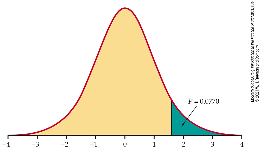 A normal distribution curve.