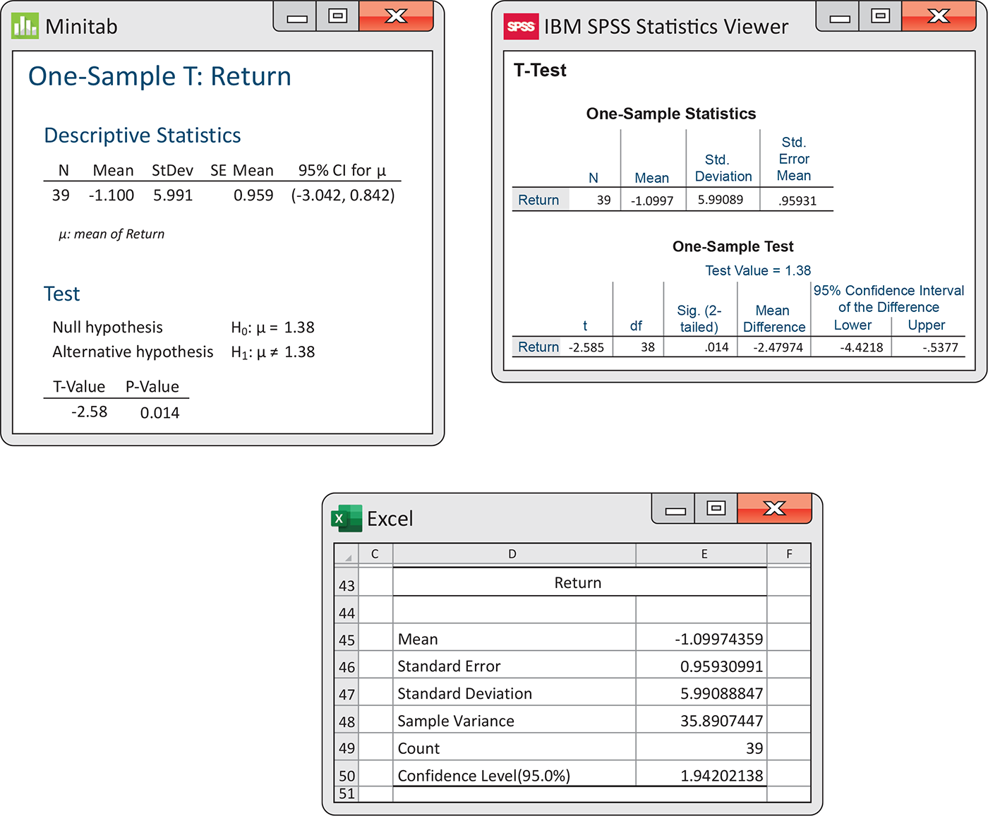 Minitab, S P S S, and Excel outputs of statistics.