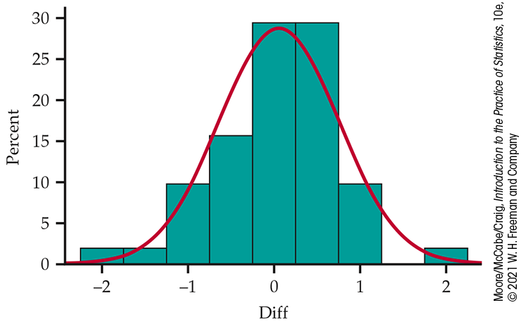 A histogram and normal density curve.