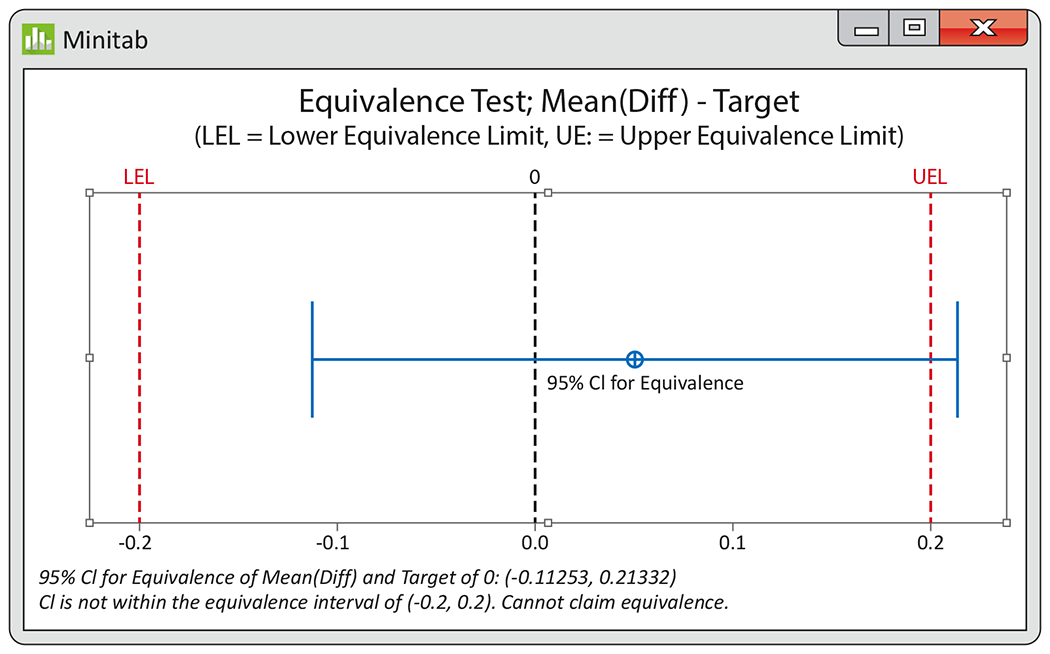 A Minitab output.