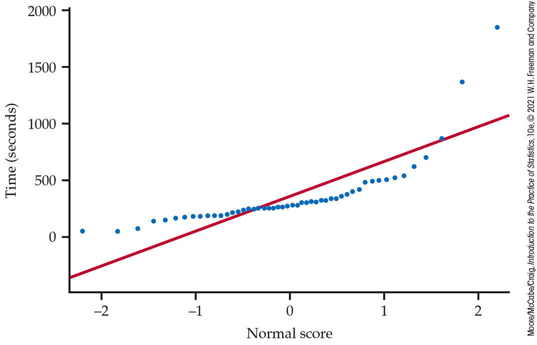 A normal quantile plot.