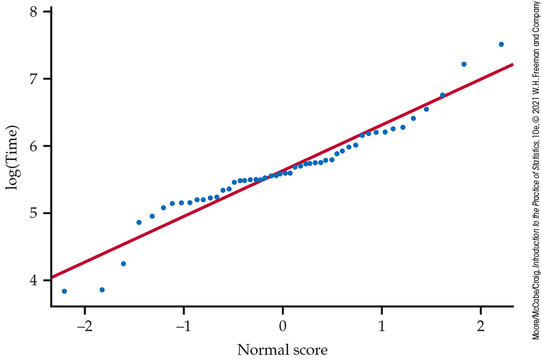 A normal quantile plot.