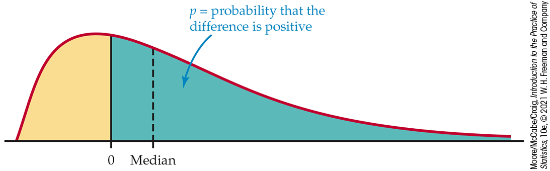 A right-skewed distribution curve has 0 marked just right of the peak and the median marked just right of 0. The area under the curve to the right of 0 is shaded representing p equals the probability that the difference is positive.