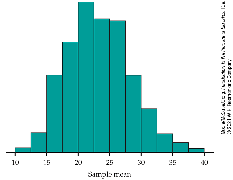 A histogram of a sample mean shows a normal distribution between 10 and 40 on a horizontal axis, with class sizes of 2.5. The highest point is from 20 to less than 22.5, and the center is at approximately 22.5 to less than 25.