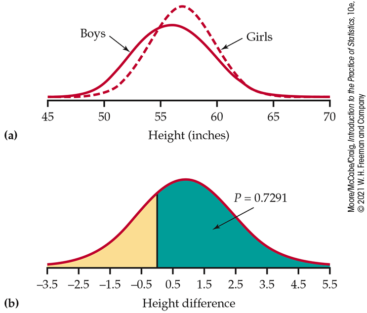 Distribution curves of height and height difference.