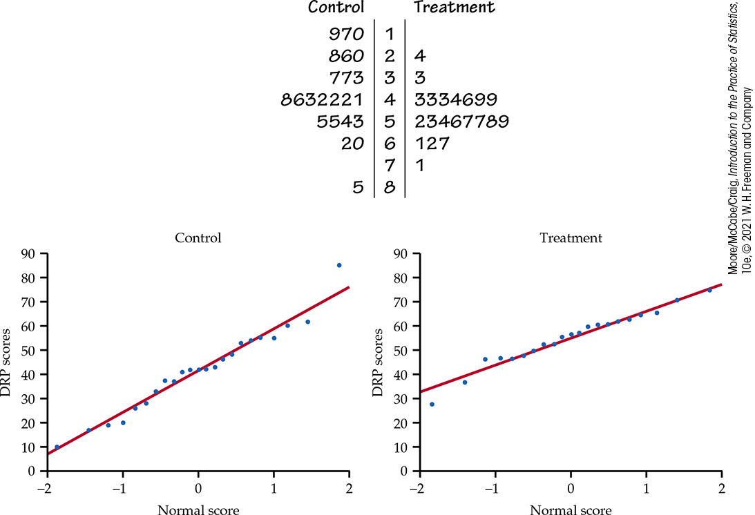 A back-to-back stemplot and normal quantiles plots of the data.