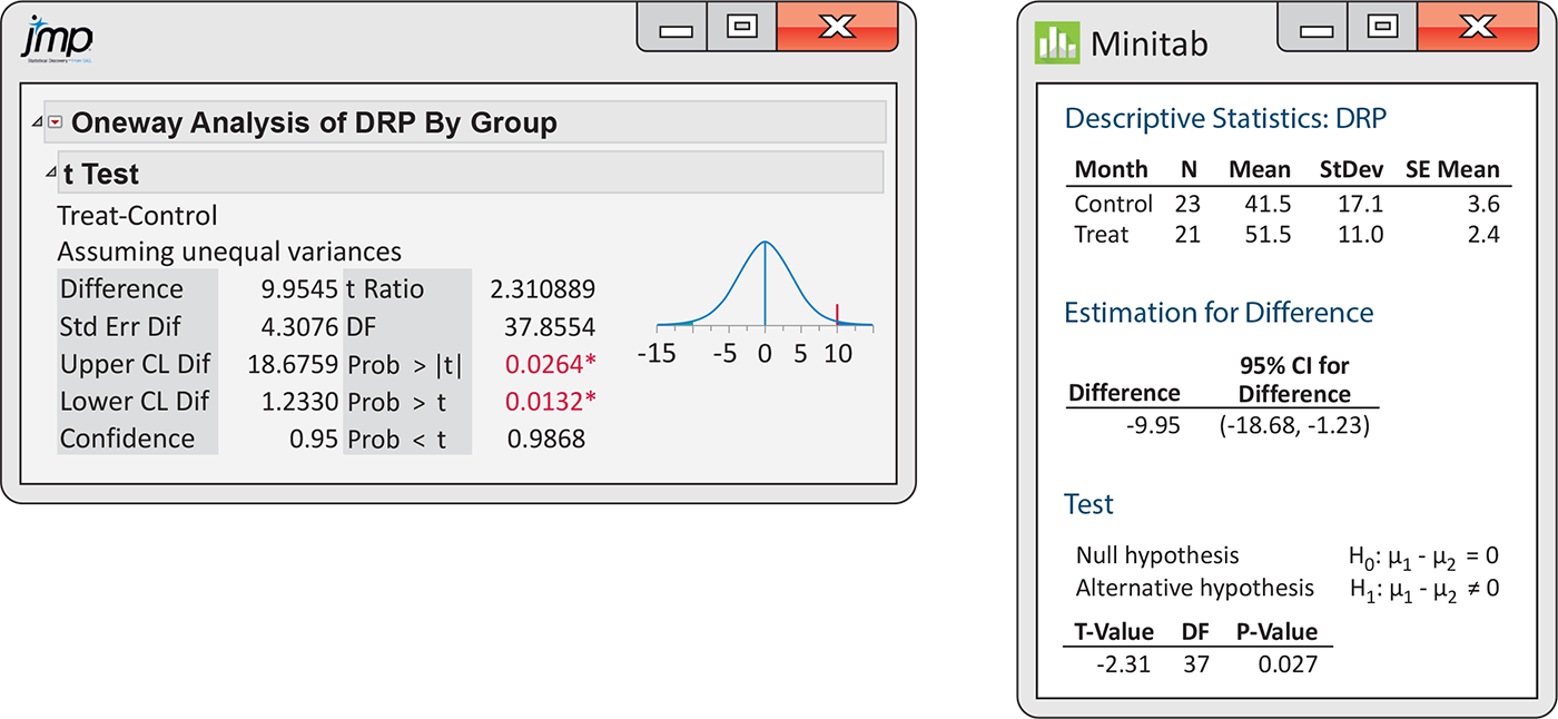 J M P and Minitab outputs for the D R P score comparison.