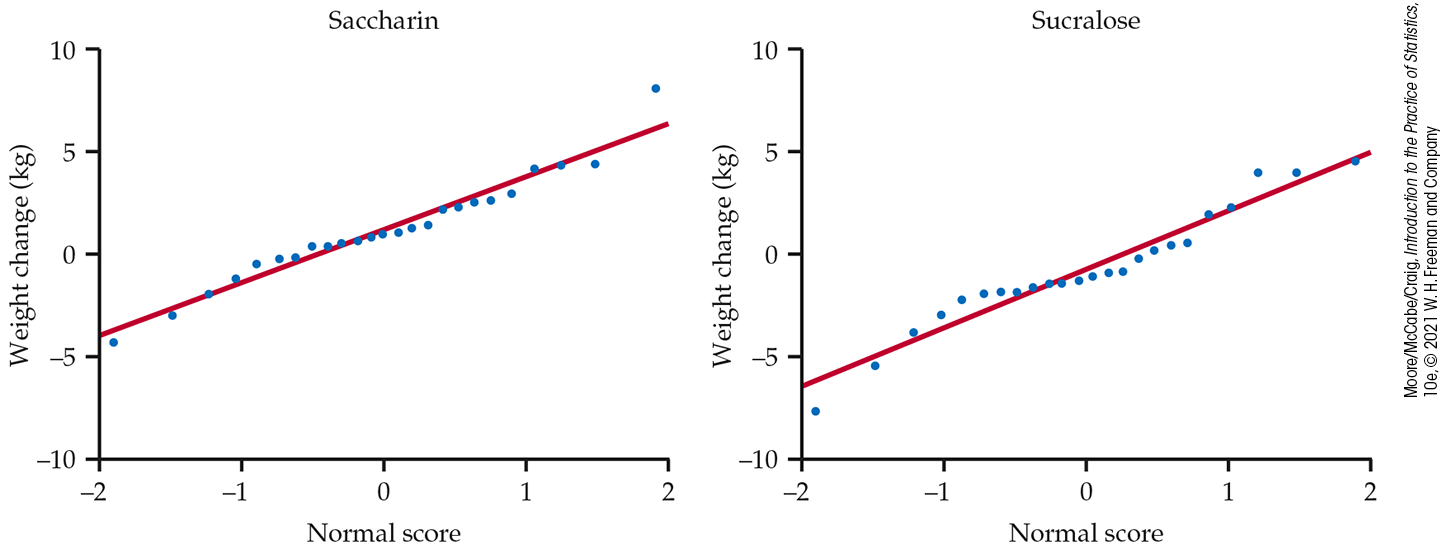 Two normal quantile plots of weight change.