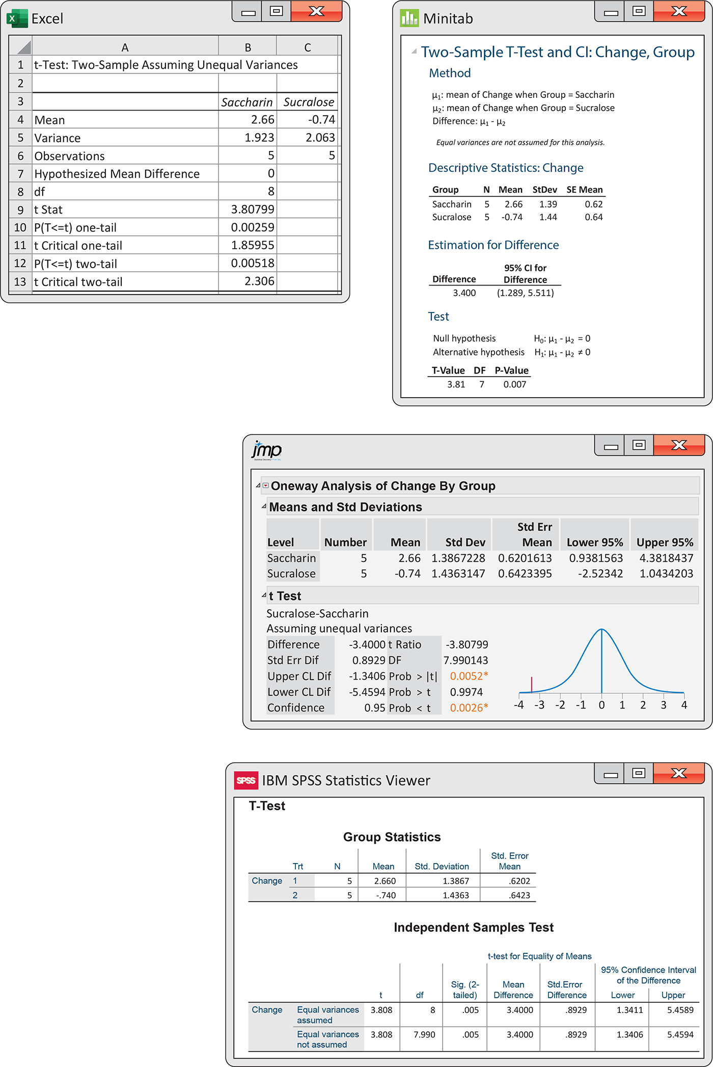 Excel, Minitab, J M P, and S P S S outputs for the weight change comparison.