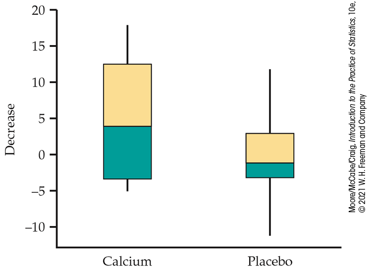 Two box plots compare blood pressure decrease for calcium and a placebo.