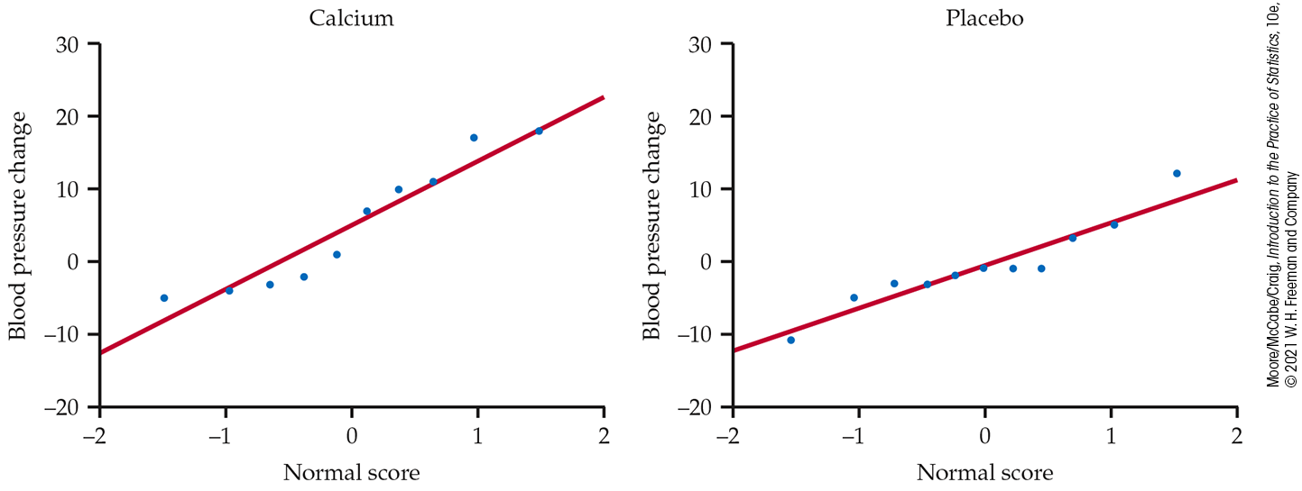 Two normal quantile plots of weight change.