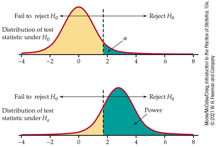 Two distribution curves.