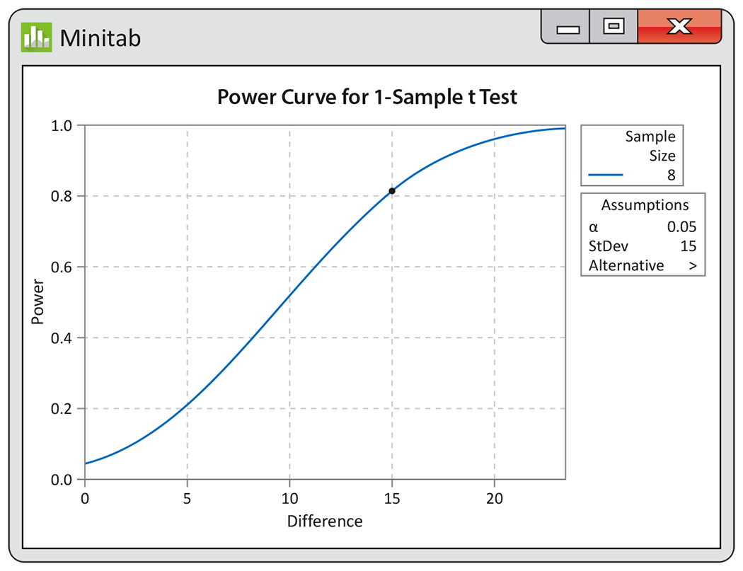 A Minitab output shows a graph of a power curve for a 1 sample t test.