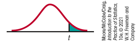 A normal distribution curve. t is marked under the right tail, with the area beyond it shaded.