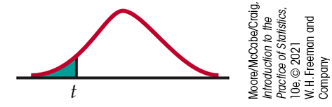 A normal distribution curve. t is marked under the left tail, with the area beyond it shaded.