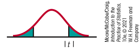 A normal distribution curve. The absolute value of t is marked under the right tail. The absolute value of negative t is marked under the left. The area beyond each is shaded.