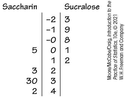 A back-to-back stemplot for saccharin and sucralose.