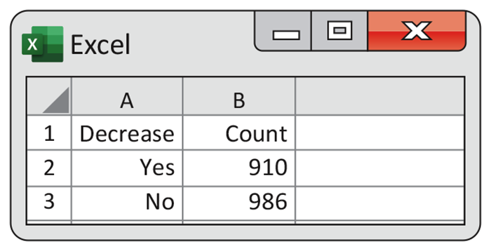 An Excel spreadsheet lists the following data. Decrease, yes. Count, 910. Decrease, no. Count, 986.