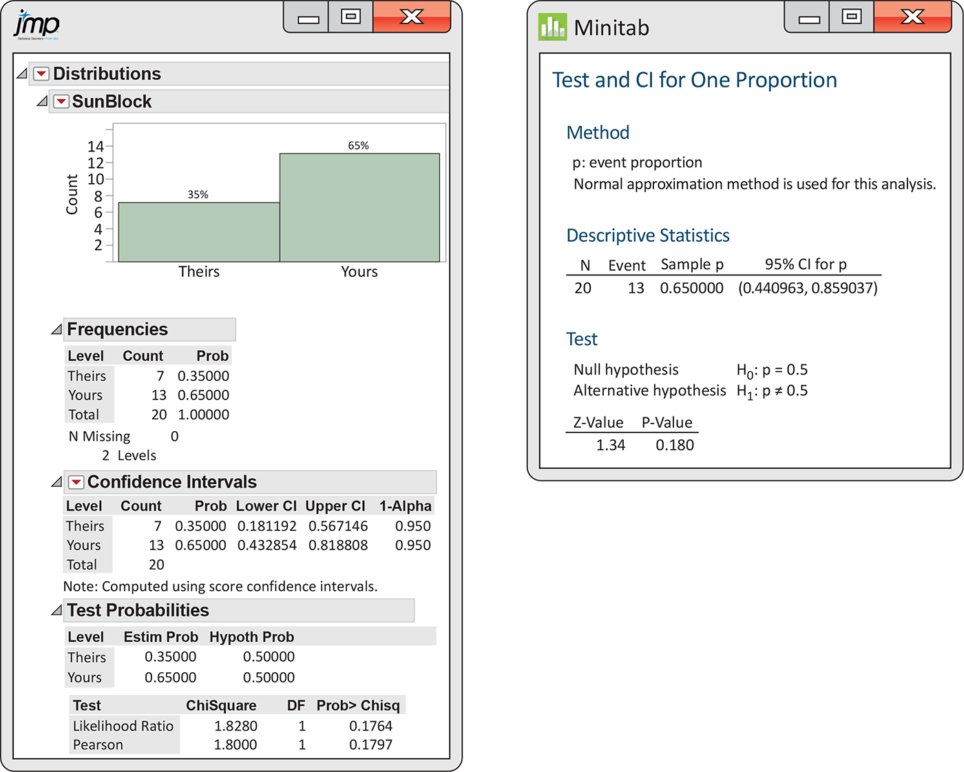 J M P and Minitab outputs for jobs and robotics data.