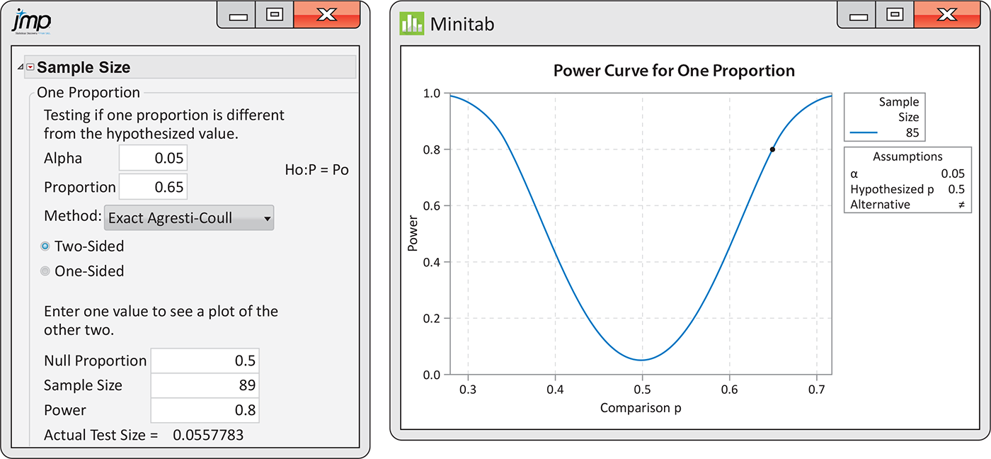 A J M P input and Minitab output.