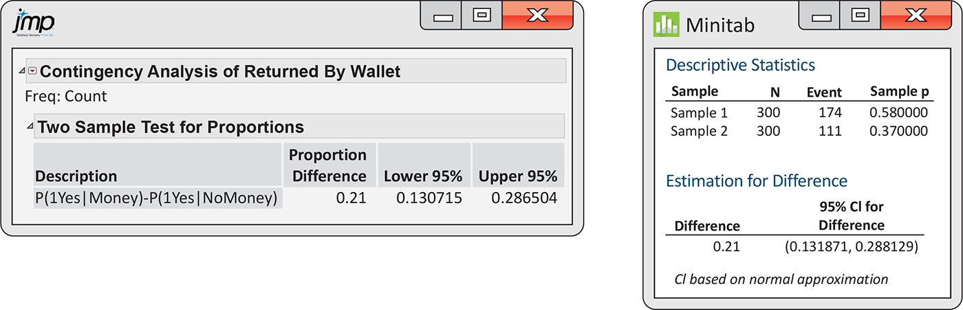 J M P and Minitab outputs of wallet data.