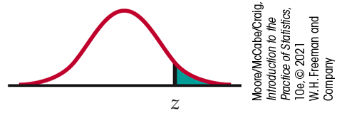 A normal distribution curve. Z is marked under the right tail, with the area beyond it shaded.