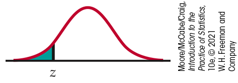 A normal distribution curve. Z is marked under the left tail, with the area beyond it shaded.