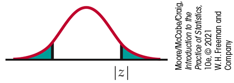 A normal distribution curve. The absolute value of z is marked under the right tail. The opposite value is also marked under the left. The area beyond each is shaded.