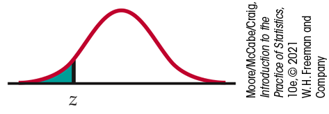 A normal distribution curve. Z is marked under the left tail, with the area beyond it shaded.